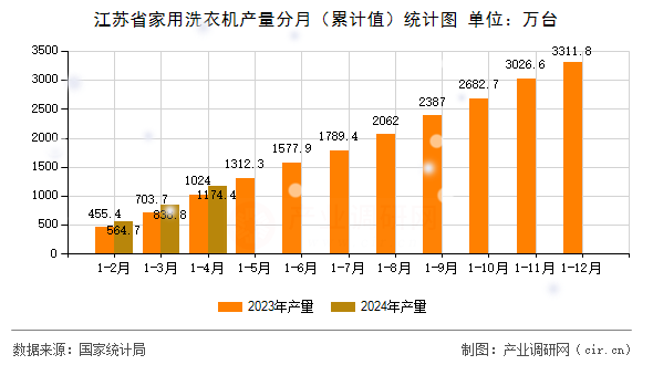 江蘇省家用洗衣機(jī)產(chǎn)量分月（累計值）統(tǒng)計圖