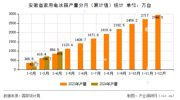 安徽省家用電冰箱產(chǎn)量分月（累計值）統(tǒng)計