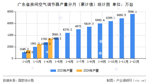 廣東省房間空氣調(diào)節(jié)器產(chǎn)量分月（累計(jì)值）統(tǒng)計(jì)圖