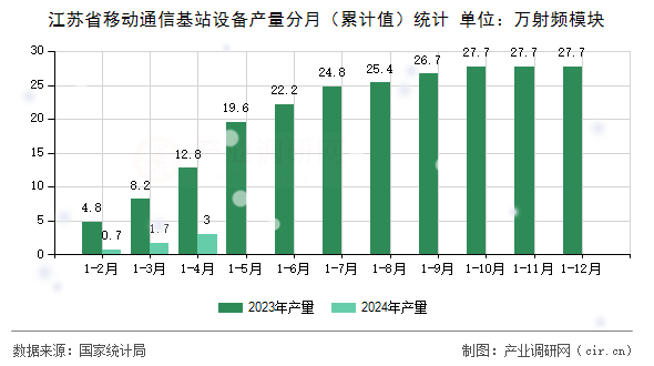 江蘇省移動通信基站設備產量分月（累計值）統(tǒng)計
