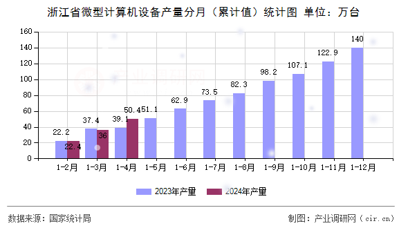 浙江省微型計(jì)算機(jī)設(shè)備產(chǎn)量分月（累計(jì)值）統(tǒng)計(jì)圖