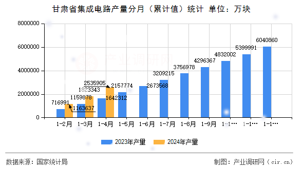 甘肅省集成電路產量分月（累計值）統(tǒng)計
