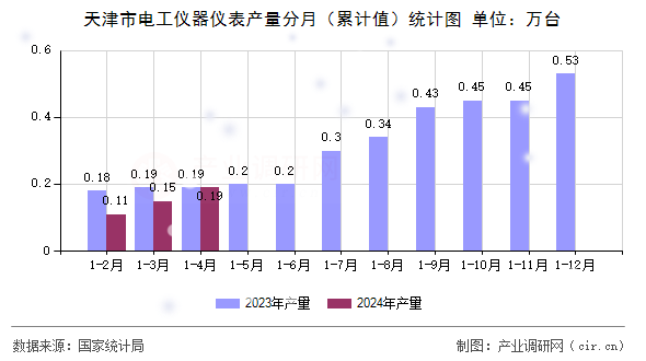 天津市電工儀器儀表產(chǎn)量分月（累計(jì)值）統(tǒng)計(jì)圖