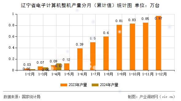 遼寧省電子計算機整機產(chǎn)量分月（累計值）統(tǒng)計圖