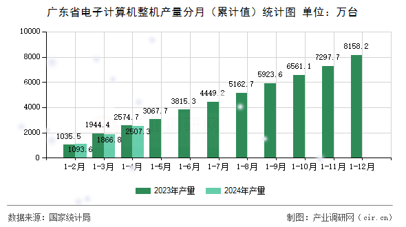 廣東省電子計算機(jī)整機(jī)產(chǎn)量分月（累計值）統(tǒng)計圖