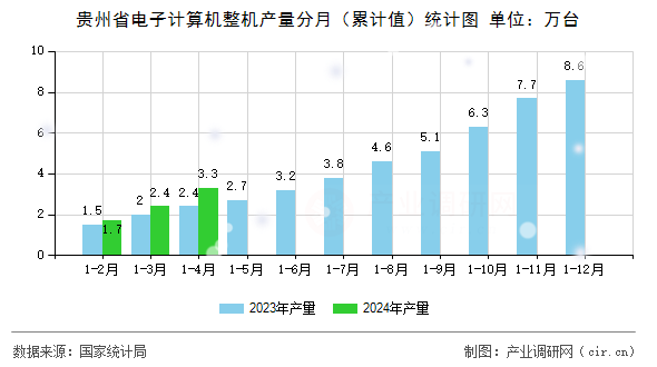 貴州省電子計(jì)算機(jī)整機(jī)產(chǎn)量分月(累計(jì)值)統(tǒng)計(jì)圖 貴州省電子計(jì)算機(jī)整機(jī)產(chǎn)量分月(累計(jì)值)統(tǒng)計(jì)圖