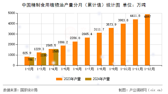 中國精制食用植物油產(chǎn)量分月（累計(jì)值）統(tǒng)計(jì)圖