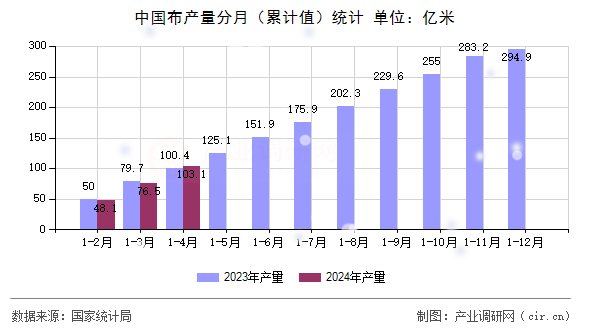中國布產量分月(累計值)統計 中國布產量分月(累計值)統計