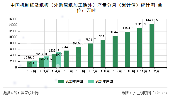 中國機(jī)制紙及紙板（外購原紙加工除外）產(chǎn)量分月（累計(jì)值）統(tǒng)計(jì)圖
