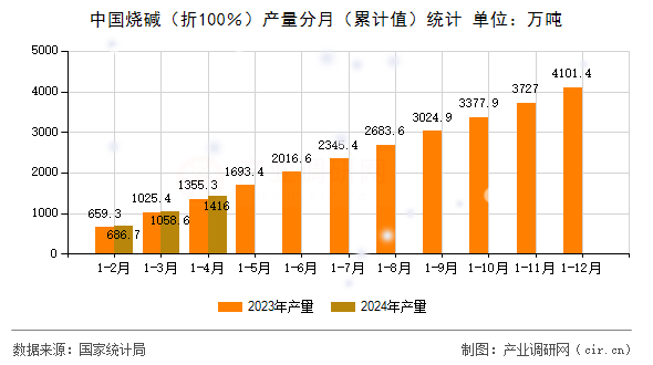 中國燒堿（折100％）產(chǎn)量分月（累計值）統(tǒng)計