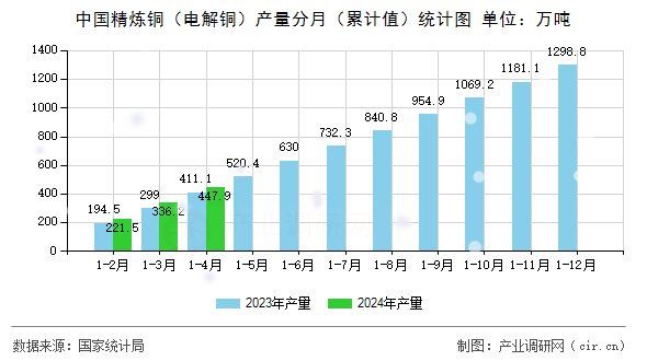 中國(guó)精煉銅(電解銅)產(chǎn)量分月(累計(jì)值)統(tǒng)計(jì)圖 中國(guó)精煉銅(電解銅)產(chǎn)量分月(累計(jì)值)統(tǒng)計(jì)圖