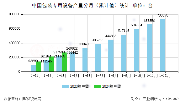 中國包裝專用設(shè)備產(chǎn)量分月(累計(jì)值)統(tǒng)計(jì) 中國包裝專用設(shè)備產(chǎn)量分月(累計(jì)值)統(tǒng)計(jì)