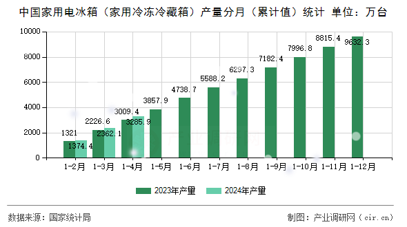 中國家用電冰箱（家用冷凍冷藏箱）產(chǎn)量分月（累計值）統(tǒng)計