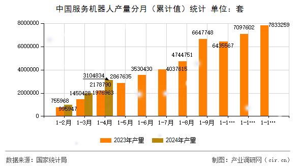 中國服務機器人產(chǎn)量分月（累計值）統(tǒng)計