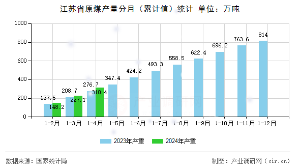 江蘇省原煤產(chǎn)量分月（累計(jì)值）統(tǒng)計(jì)