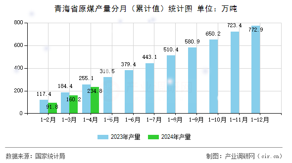 青海省原煤產(chǎn)量分月（累計值）統(tǒng)計圖
