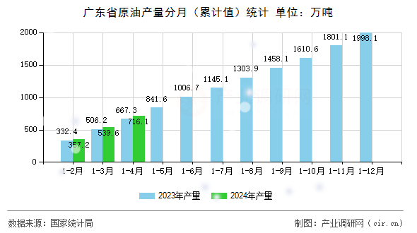 廣東省原油產量分月（累計值）統(tǒng)計
