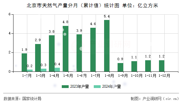 北京市天然氣產(chǎn)量分月（累計(jì)值）統(tǒng)計(jì)圖