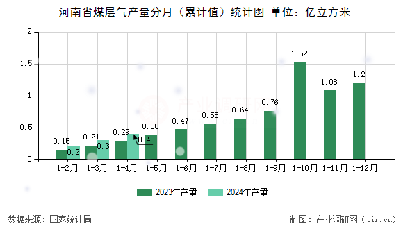 河南省煤層氣產量分月（累計值）統(tǒng)計圖