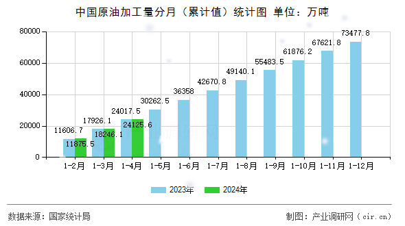 中國原油加工量分月(累計(jì)值)統(tǒng)計(jì)圖 中國原油加工量分月(累計(jì)值)統(tǒng)計(jì)圖