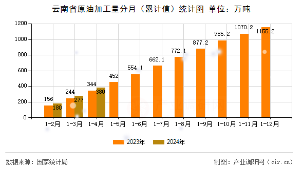 云南省原油加工量分月（累計(jì)值）統(tǒng)計(jì)圖