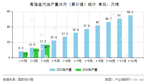 青海省汽油產(chǎn)量分月(累計(jì)值)統(tǒng)計(jì) 青海省汽油產(chǎn)量分月(累計(jì)值)統(tǒng)計(jì)