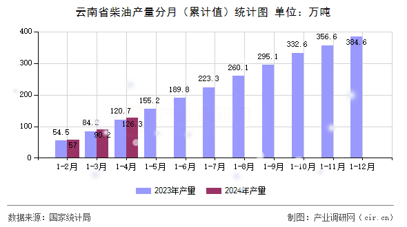 云南省柴油產量分月（累計值）統(tǒng)計圖