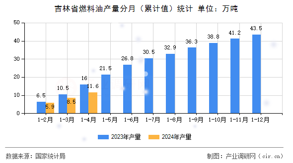 吉林省燃料油產(chǎn)量分月（累計(jì)值）統(tǒng)計(jì)