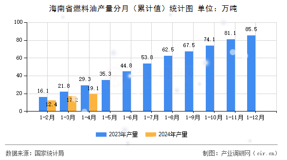 海南省燃料油產(chǎn)量分月（累計值）統(tǒng)計圖