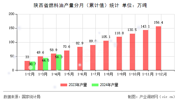 陜西省燃料油產量分月(累計值)統(tǒng)計 陜西省燃料油產量分月(累計值)統(tǒng)計
