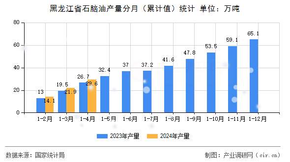 黑龍江省石腦油產量分月(累計值)統(tǒng)計 黑龍江省石腦油產量分月(累計值)統(tǒng)計