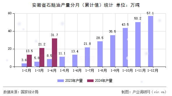 安徽省石腦油產(chǎn)量分月（累計值）統(tǒng)計