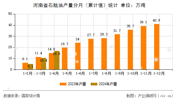 河南省石腦油產量分月（累計值）統(tǒng)計