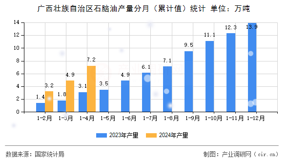 廣西壯族自治區(qū)石腦油產(chǎn)量分月（累計(jì)值）統(tǒng)計(jì)