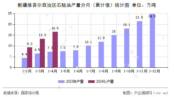 新疆維吾爾自治區(qū)石腦油產量分月（累計值）統(tǒng)計圖