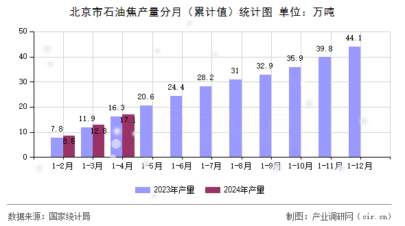 北京市石油焦產(chǎn)量分月（累計值）統(tǒng)計圖