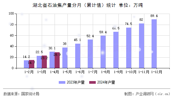湖北省石油焦產(chǎn)量分月（累計(jì)值）統(tǒng)計(jì)