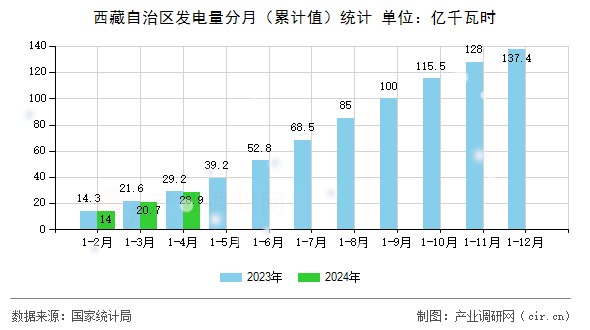 西藏自治區(qū)發(fā)電量分月(累計值)統(tǒng)計 西藏自治區(qū)發(fā)電量分月(累計值)統(tǒng)計