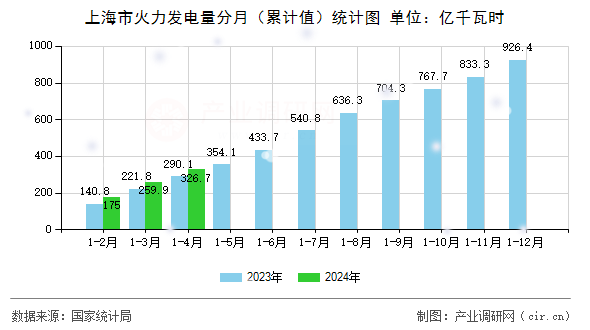 上海市火力發(fā)電量分月（累計值）統(tǒng)計圖
