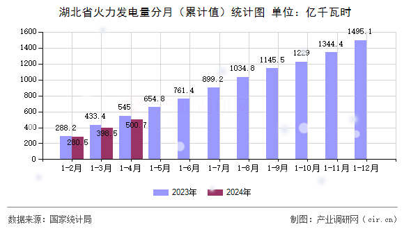 湖北省火力發(fā)電量分月（累計(jì)值）統(tǒng)計(jì)圖