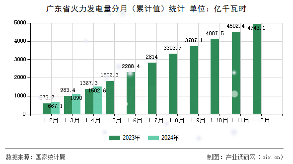 廣東省火力發(fā)電量分月（累計值）統(tǒng)計