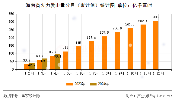 海南省火力發(fā)電量分月（累計(jì)值）統(tǒng)計(jì)圖