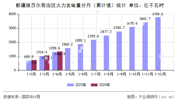 新疆維吾爾自治區(qū)火力發(fā)電量分月（累計(jì)值）統(tǒng)計(jì)