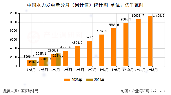 中國水力發(fā)電量分月（累計值）統(tǒng)計圖