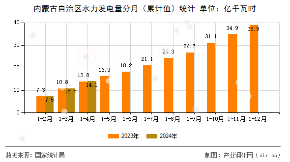 內(nèi)蒙古自治區(qū)水力發(fā)電量分月（累計(jì)值）統(tǒng)計(jì)