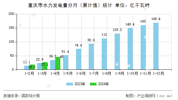 重慶市水力發(fā)電量分月（累計(jì)值）統(tǒng)計(jì)