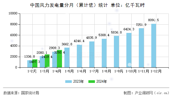 中國風(fēng)力發(fā)電量分月（累計值）統(tǒng)計