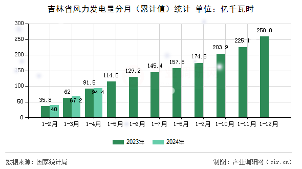 吉林省風(fēng)力發(fā)電量分月(累計(jì)值)統(tǒng)計(jì) 吉林省風(fēng)力發(fā)電量分月(累計(jì)值)統(tǒng)計(jì)
