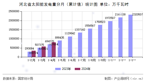 河北省太陽(yáng)能發(fā)電量分月（累計(jì)值）統(tǒng)計(jì)圖