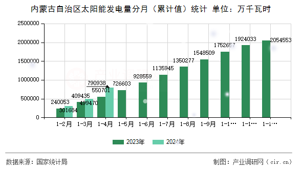 內(nèi)蒙古自治區(qū)太陽能發(fā)電量分月(累計值)統(tǒng)計 內(nèi)蒙古自治區(qū)太陽能發(fā)電量分月(累計值)統(tǒng)計